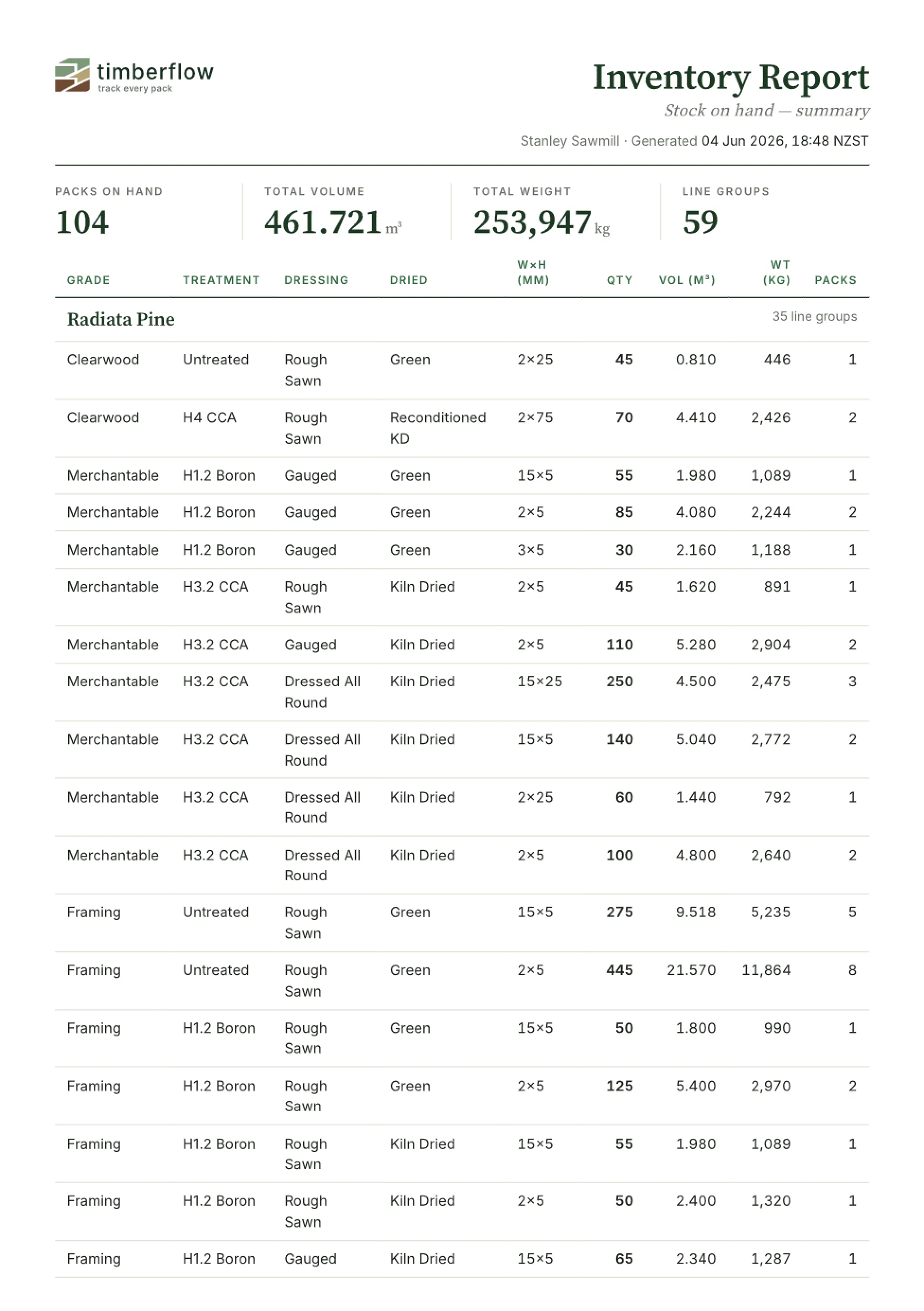 Inventory report PDF grouped by product line with quantities, volume, weight and pack counts