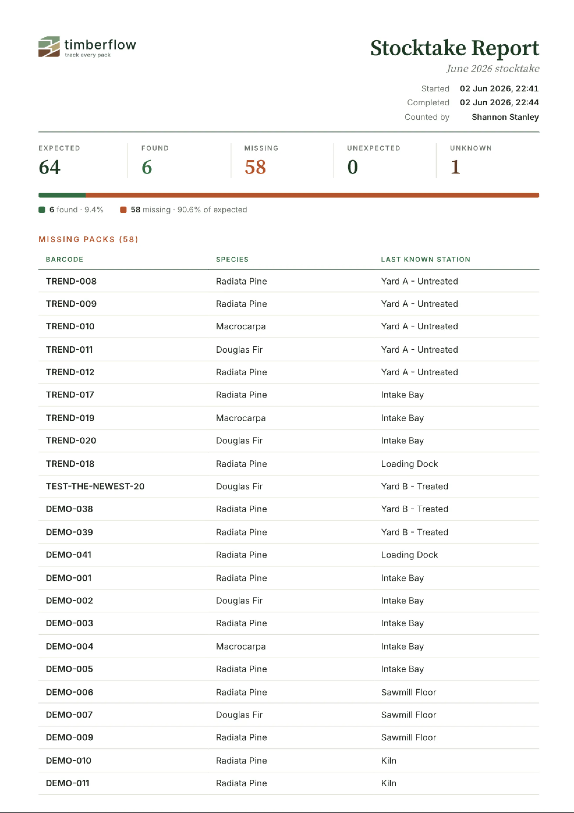 Stocktake reconciliation PDF showing found, missing and unexpected packs with a discrepancy breakdown